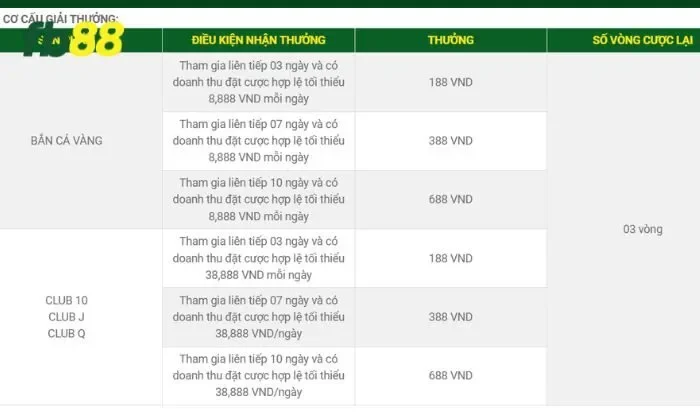 Khuyến mãi phần thưởng năm mới FB88 Quy định nhận thưởng